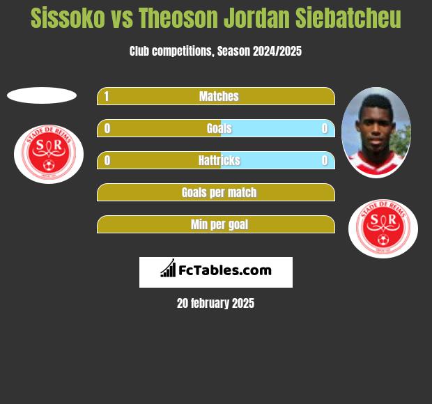 Sissoko vs Theoson Jordan Siebatcheu h2h player stats