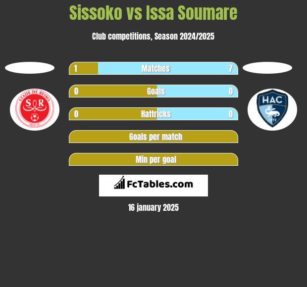 Sissoko vs Issa Soumare h2h player stats