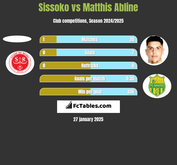 Sissoko vs Matthis Abline h2h player stats