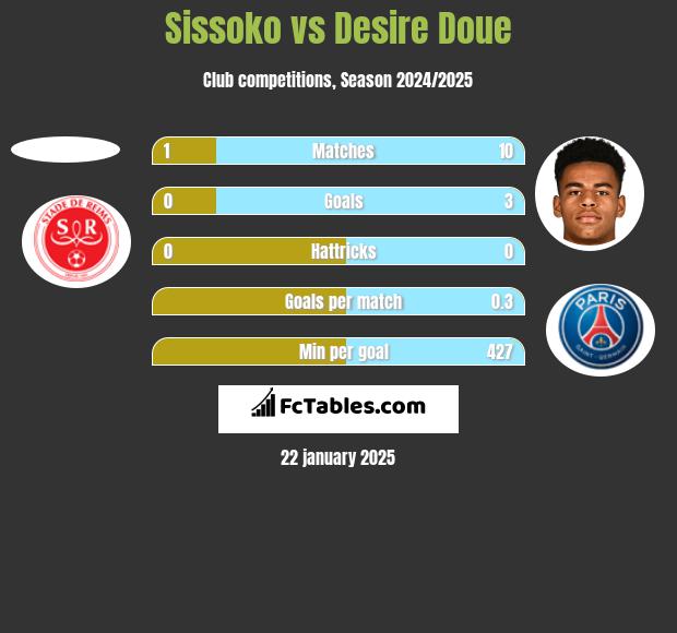 Sissoko vs Desire Doue h2h player stats