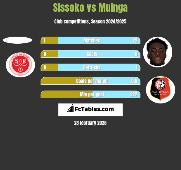 Sissoko vs Muinga h2h player stats