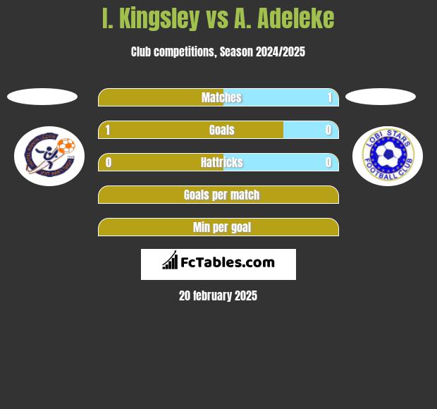 I. Kingsley vs A. Adeleke h2h player stats