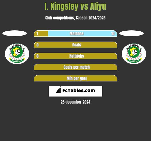 I. Kingsley vs Aliyu h2h player stats