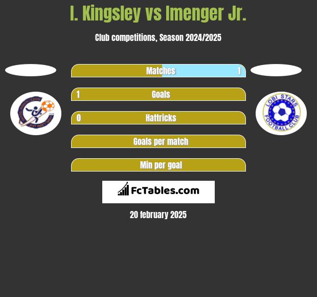 I. Kingsley vs Imenger Jr. h2h player stats