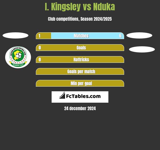 I. Kingsley vs Nduka h2h player stats