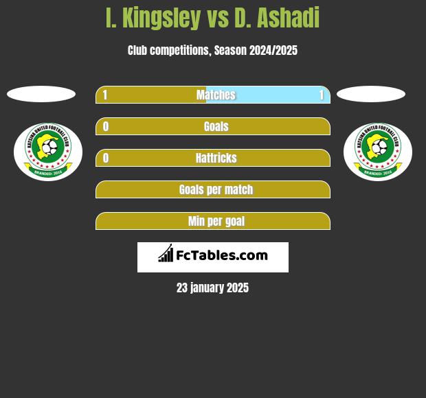 I. Kingsley vs D. Ashadi h2h player stats