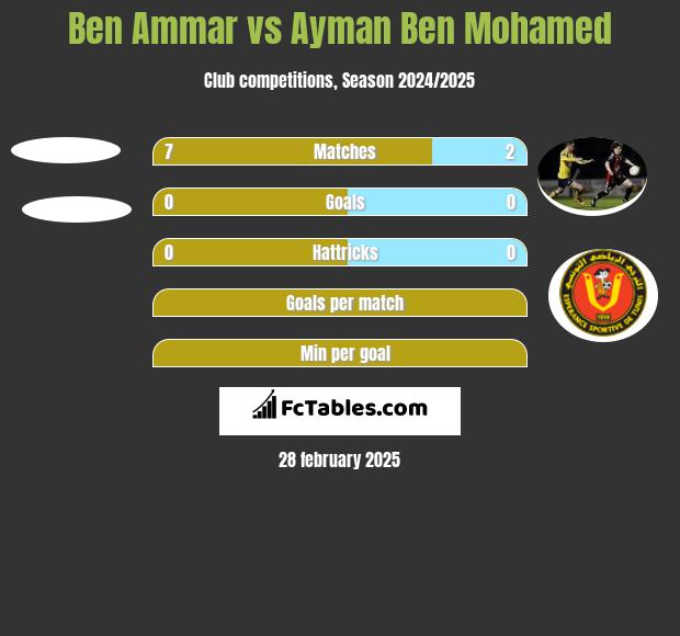 Ben Ammar vs Ayman Ben Mohamed h2h player stats