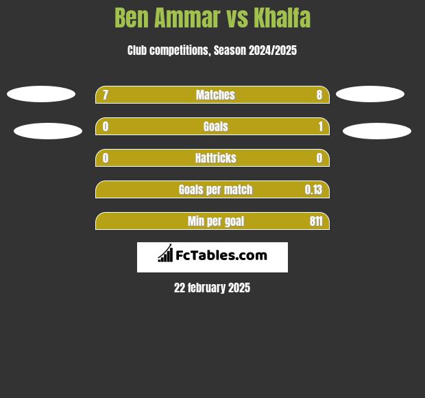 Ben Ammar vs Khalfa h2h player stats