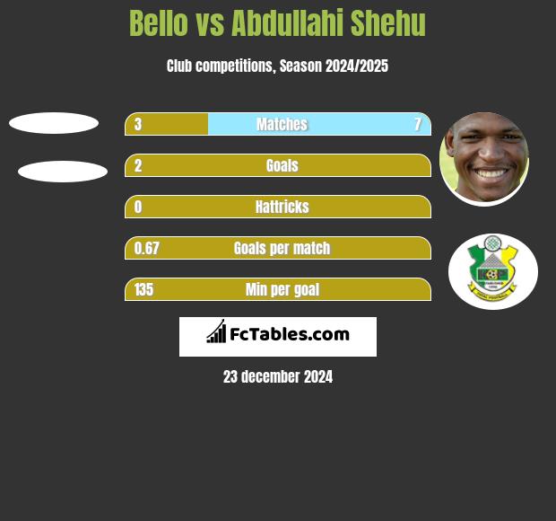 Bello vs Abdullahi Shehu h2h player stats