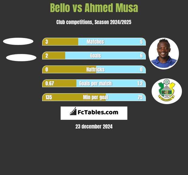 Bello vs Ahmed Musa h2h player stats