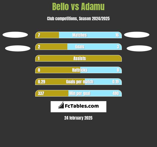 Bello vs Adamu h2h player stats