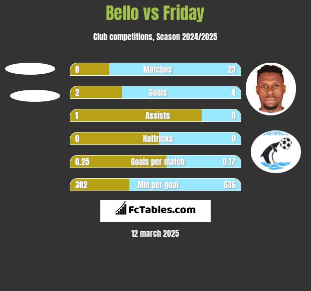 Bello vs Friday h2h player stats