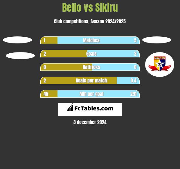 Bello vs Sikiru h2h player stats