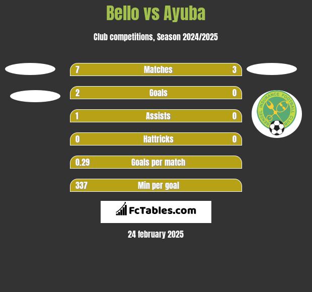 Bello vs Ayuba h2h player stats