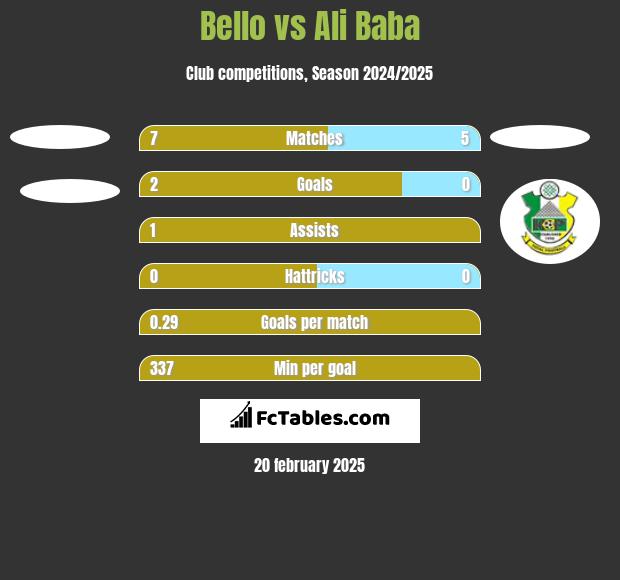 Bello vs Ali Baba h2h player stats