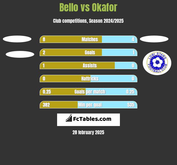 Bello vs Okafor h2h player stats