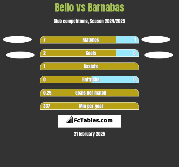 Bello vs Barnabas h2h player stats