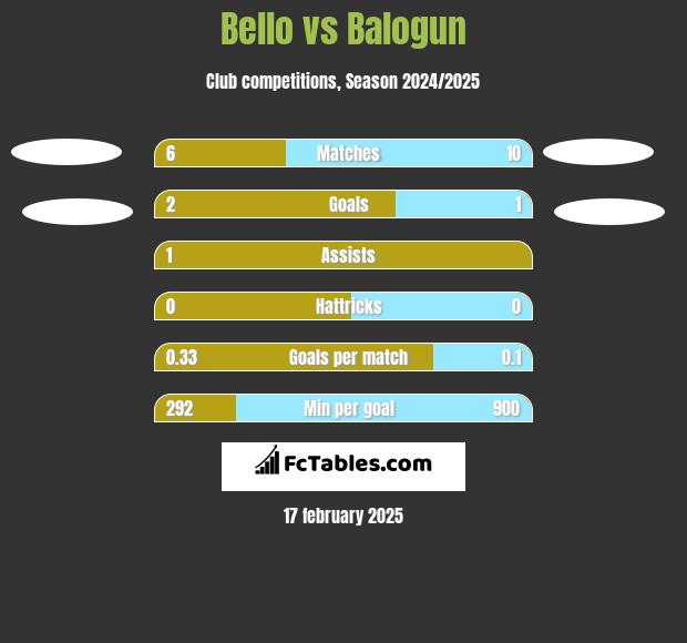 Bello vs Balogun h2h player stats