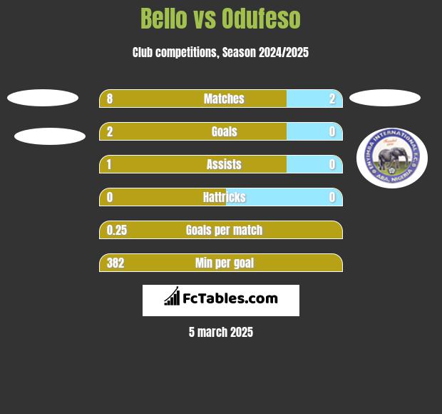 Bello vs Odufeso h2h player stats