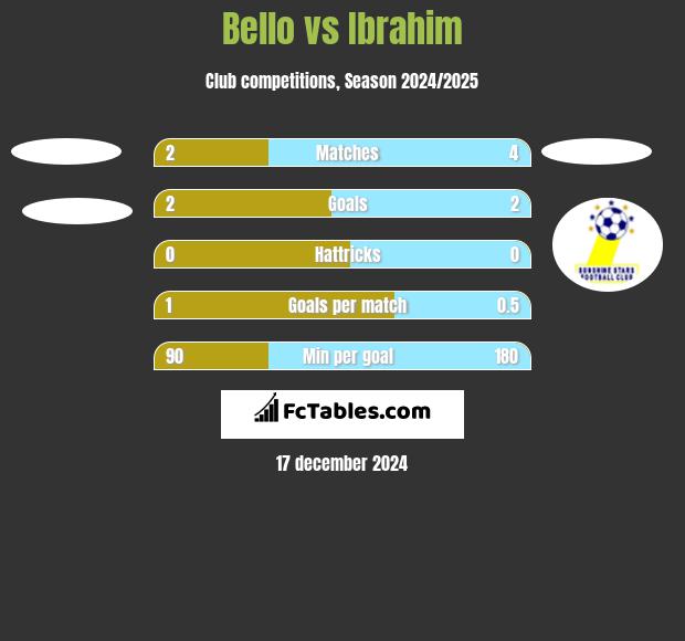 Bello vs Ibrahim h2h player stats