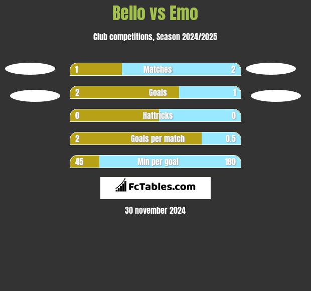 Bello vs Emo h2h player stats