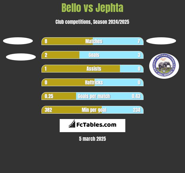 Bello vs Jephta h2h player stats