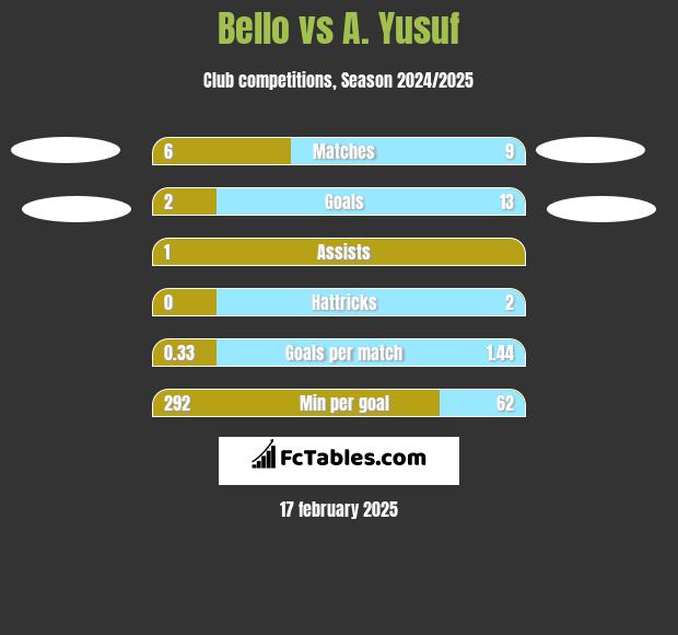 Bello vs A. Yusuf h2h player stats