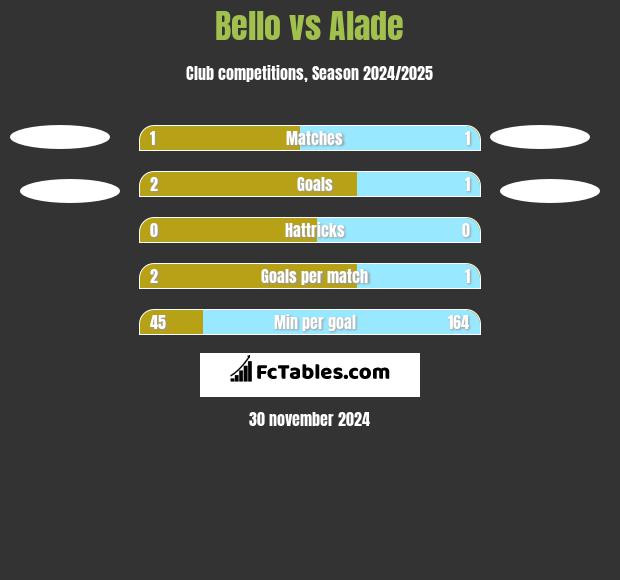 Bello vs Alade h2h player stats