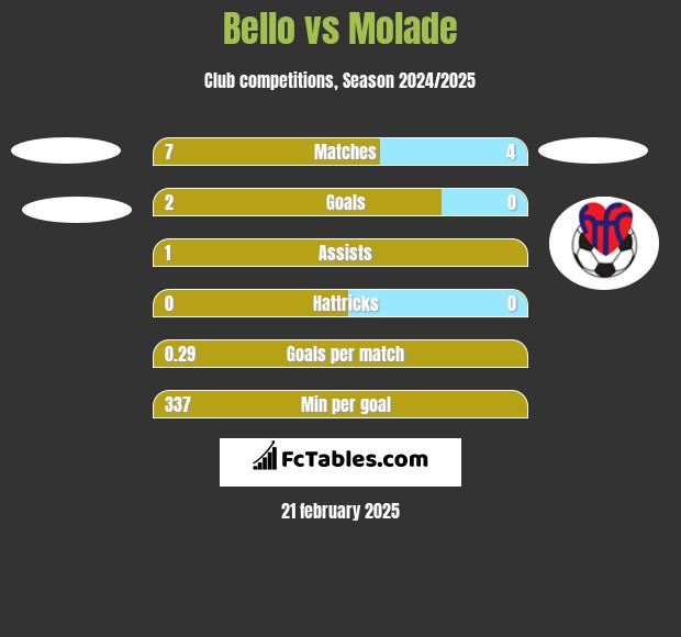 Bello vs Molade h2h player stats