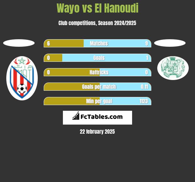 Wayo vs El Hanoudi h2h player stats