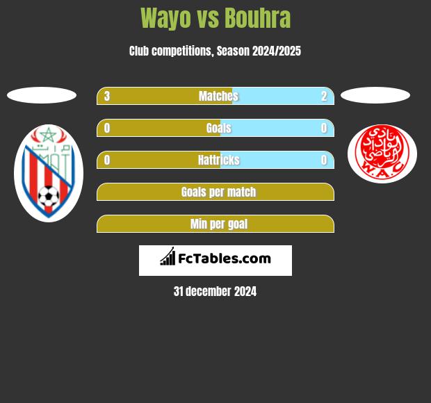 Wayo vs Bouhra h2h player stats