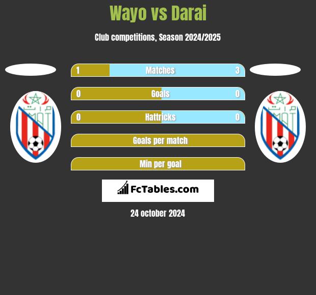 Wayo vs Darai h2h player stats