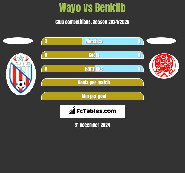 Wayo vs Benktib h2h player stats