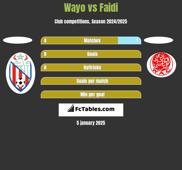 Wayo vs Faidi h2h player stats