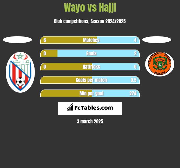 Wayo vs Hajji h2h player stats