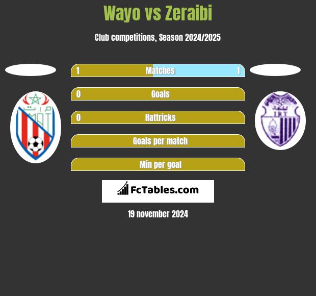 Wayo vs Zeraibi h2h player stats