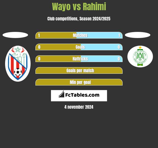 Wayo vs Rahimi h2h player stats