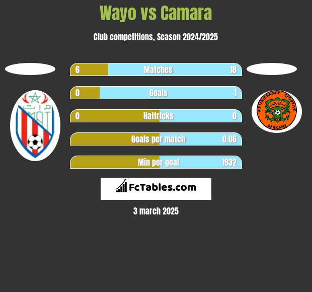 Wayo vs Camara h2h player stats