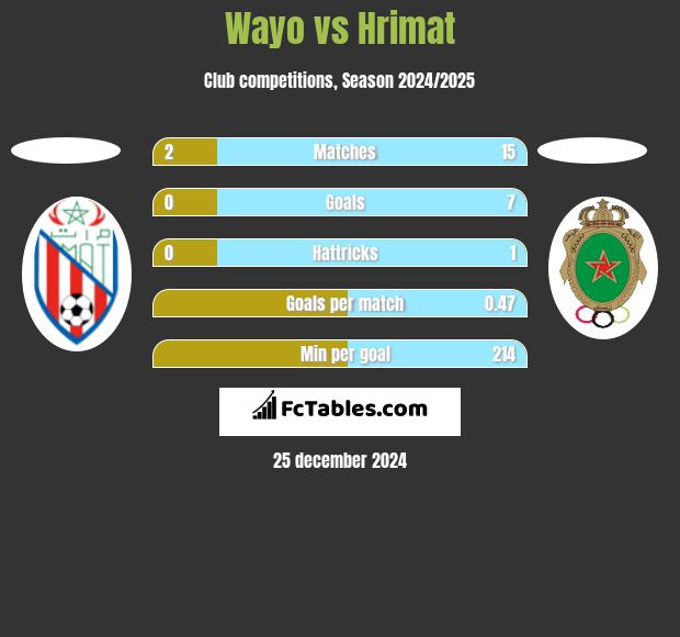 Wayo vs Hrimat h2h player stats