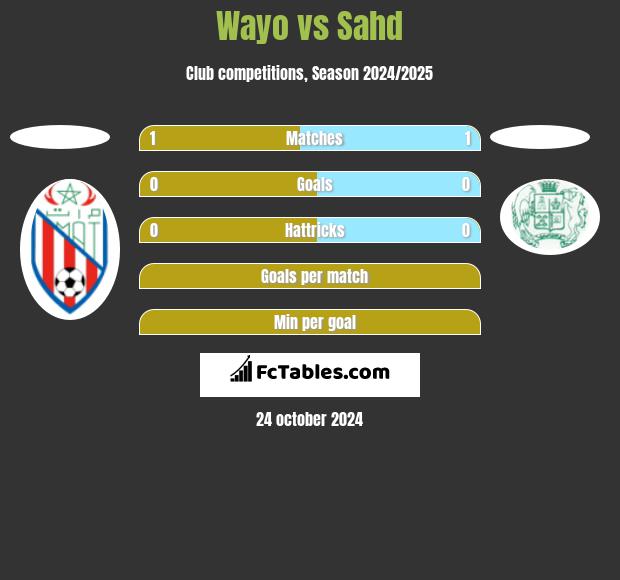 Wayo vs Sahd h2h player stats