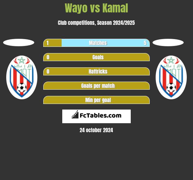 Wayo vs Kamal h2h player stats