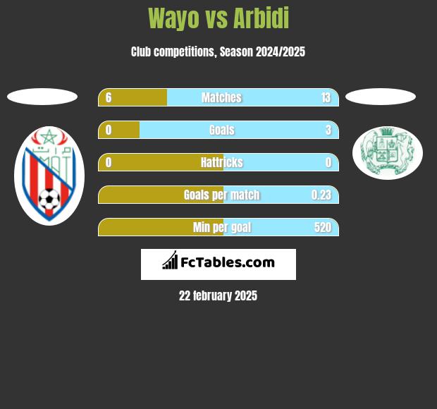 Wayo vs Arbidi h2h player stats