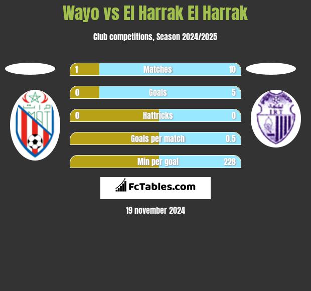 Wayo vs El Harrak El Harrak h2h player stats