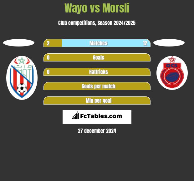 Wayo vs Morsli h2h player stats