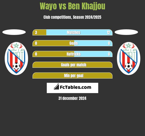 Wayo vs Ben Khajjou h2h player stats