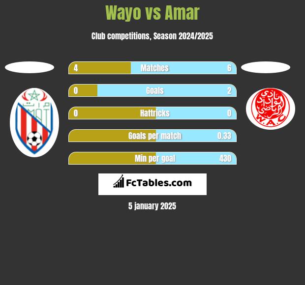 Wayo vs Amar h2h player stats