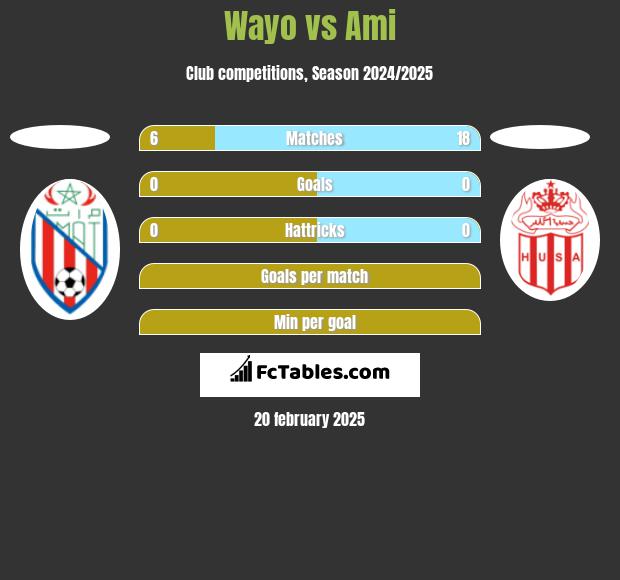 Wayo vs Ami h2h player stats