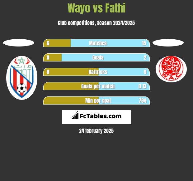 Wayo vs Fathi h2h player stats