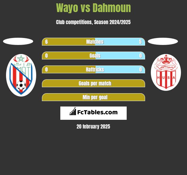 Wayo vs Dahmoun h2h player stats