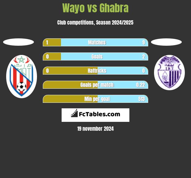 Wayo vs Ghabra h2h player stats